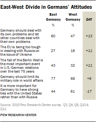 East-West Divide in Germans’ Attitudes