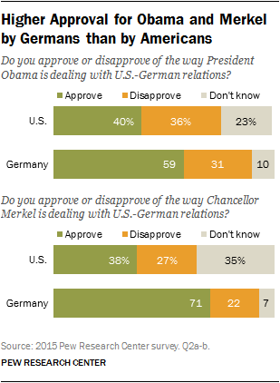 Higher Approval for Obama and Merkel by Germans than by Americans