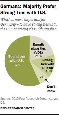 Germans: Majority Prefer Strong Ties with U.S.