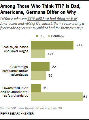 Among Those Who Think TTIP Is Bad, Americans, Germans Differ on Why