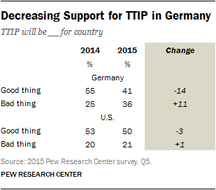 Decreasing Support for TTIP in Germany