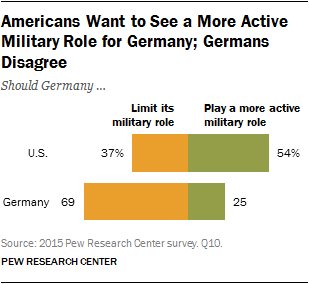 Americans Want to See a More Active Military Role for Germany; Germans Disagree