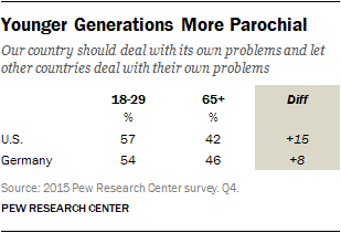 Younger Generations More Parochial
