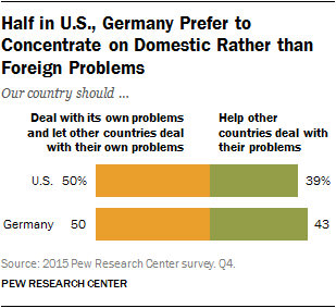 Half in U.S., Germany Prefer to Concentrate on Domestic Rather than Foreign Problems