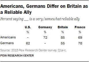 Americans, Germans Differ on Britain as a Reliable Ally