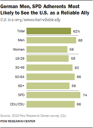 German Men, SPD Adherents Most Likely to See the U.S. as a Reliable Ally
