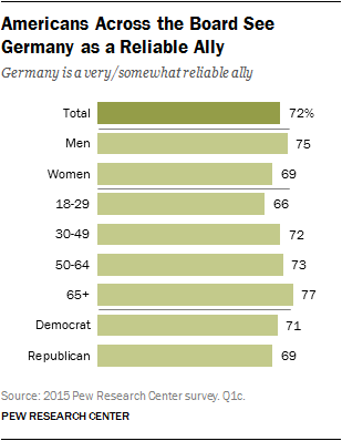 Americans Across the Board See Germany as a Reliable Ally