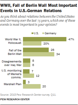WWII, Fall of Berlin Wall Most Important Events in U.S.-German Relations