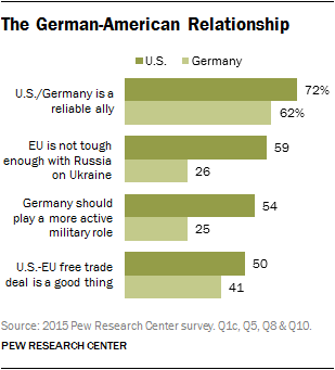The German-American Relationship