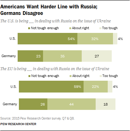 Americans Want Harder Line with Russia; Germans Disagree
