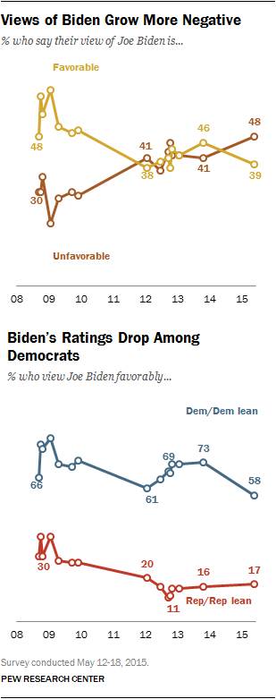 Views of Biden Grow More Negative