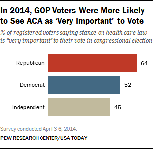 The ACA and the Vote
