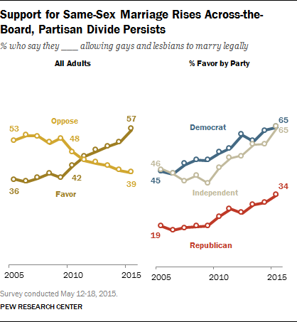 Support for Same-Sex Marriage Rises Across-the-Board, Partisan Divide Persists