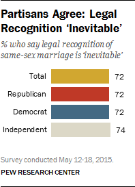 Partisans Agree: Legal Recognition ‘Inevitable’