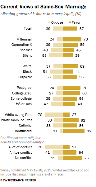 Current Views of Same-Sex Marriage
