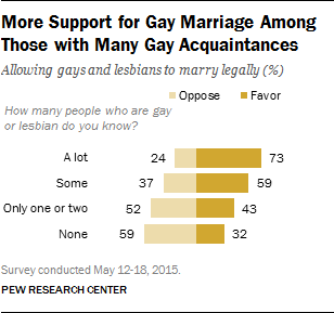 More Support for Gay Marriage Among Those with Many Gay Acquaintances