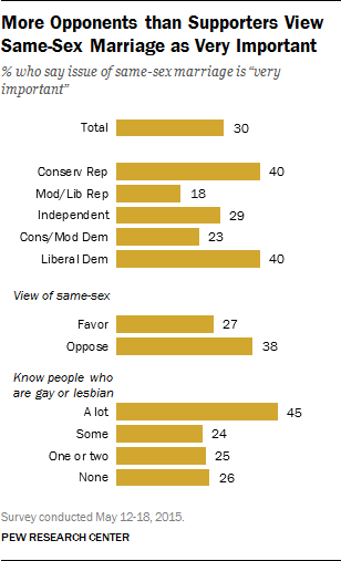 More Opponents than Supporters View Same-Sex Marriage as Very Important