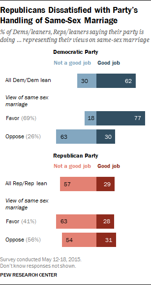 Republicans Dissatisfied with Party’s Handling of Same-Sex Marriage