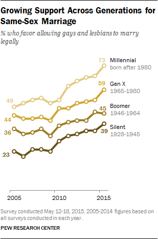 Growing Support Across Generations for Same-Sex Marriage