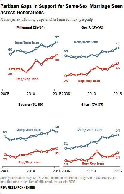 Partisan Gaps in Support for Same-Sex Marriage Seen Across Generations