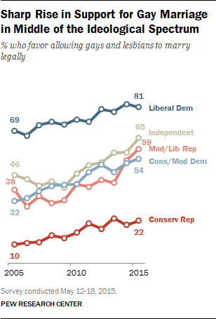 Sharp Rise in Support for Gay Marriage in Middle of the Ideological Spectrum