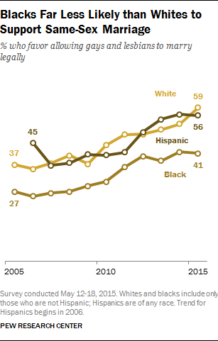Blacks Far Less Likely than Whites to Support Same-Sex Marriage