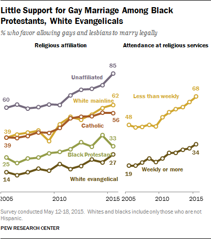 Little Support for Gay Marriage Among Black Protestants, White Evangelicals