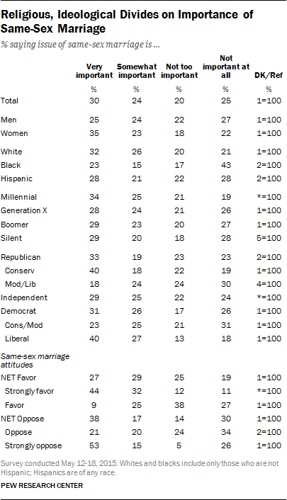 Religious, Ideological Divides on Importance of Same-Sex Marriage