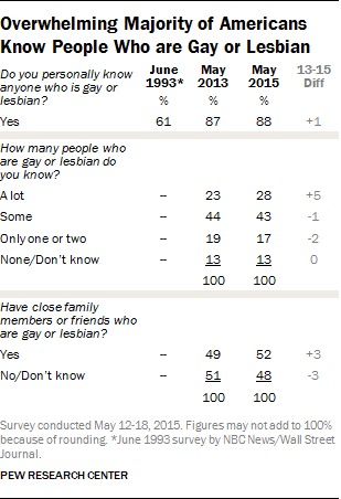 Overwhelming Majority of Americans Know People Who are Gay or Lesbian