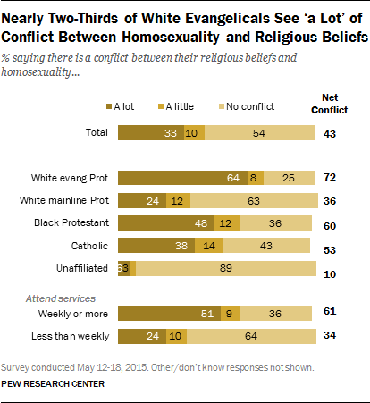 Nearly Two-Thirds of White Evangelicals See ‘a Lot’ of Conflict Between Homosexuality and Religious Beliefs