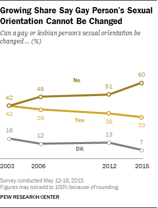 Growing Share Say Gay Person’s Sexual Orientation Cannot Be Changed