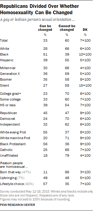 Republicans Divided Over Whether Homosexuality Can Be Changed