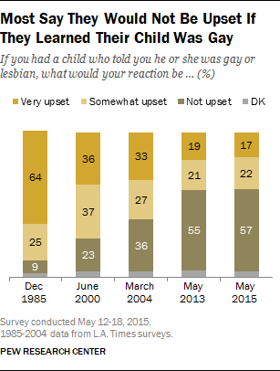 Most Say They Would Not Be Upset If They Learned Their Child Was Gay