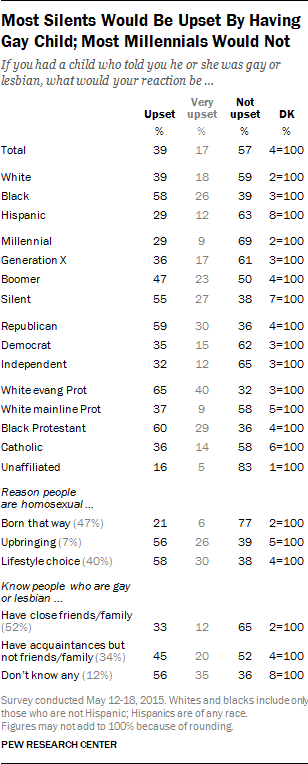 Most Silents Would Be Upset By Having Gay Child; Most Millennials Would Not