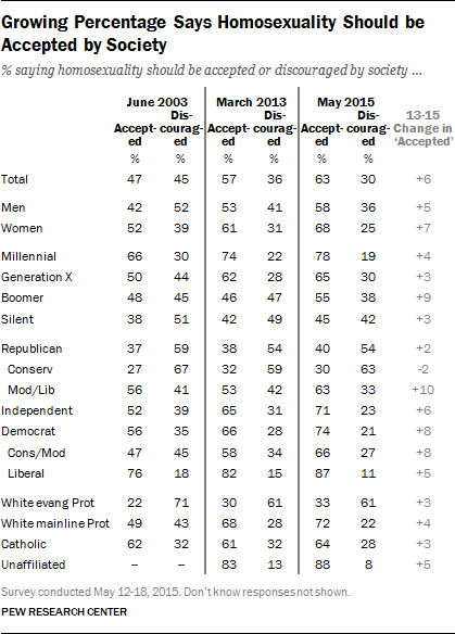 Growing Percentage Says Homosexuality Should be Accepted by Society