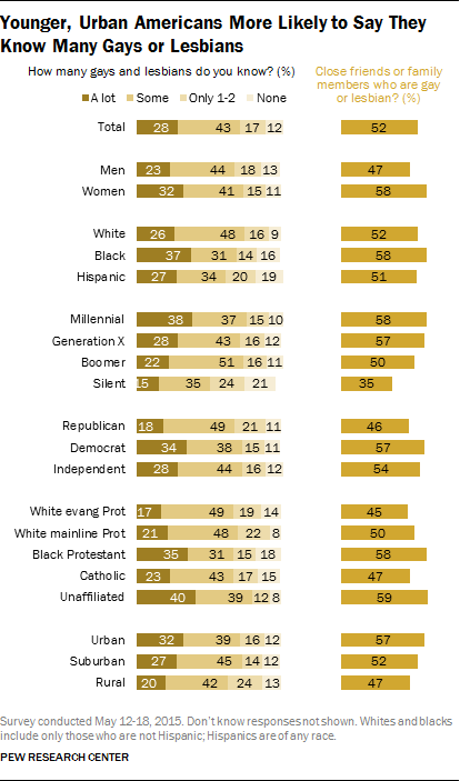 Younger, Urban Americans More Likely to Say They Know Many Gays or Lesbians