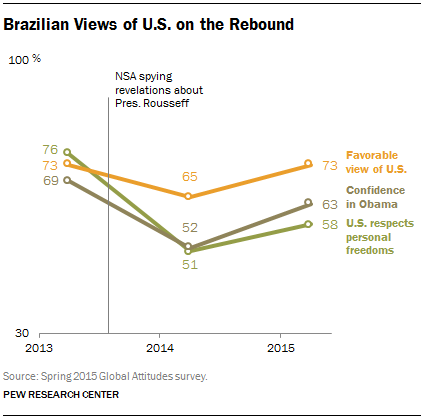 Brazilian Views of the U.S. on the Rebound