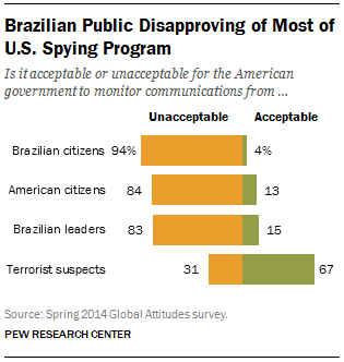 Brazilian Public Disapproving of Most of U.S. Spying Program