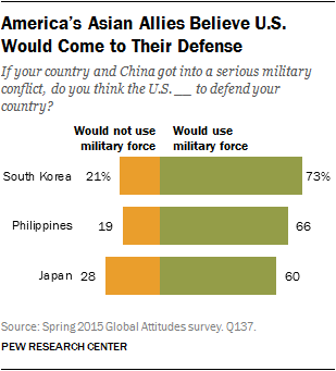America’s Asian Allies Believe U.S. Would Come to Their Defense