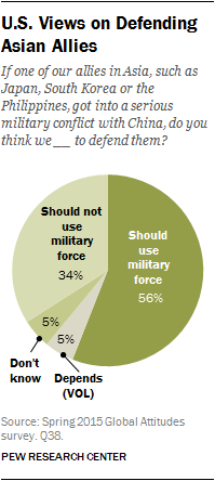 U.S. Views on Defending Asian Allies