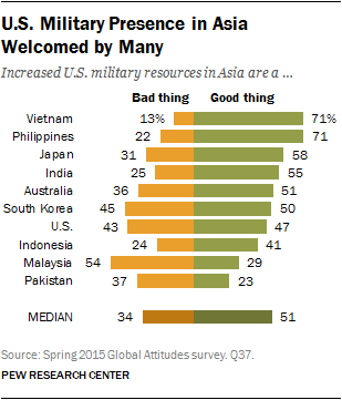 U.S. Military Presence in Asia Welcomed by Many