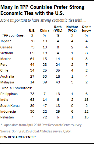 Many in TPP Countries Prefer Strong Economic Ties with the U.S.