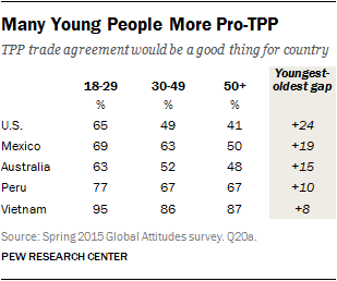 Many Young People More Pro-TPP