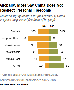 Globally, More Say China Does Not Respect Personal Freedoms