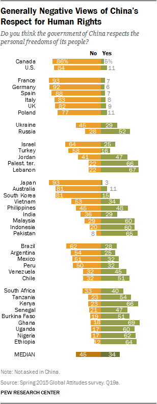 Generally Negative Views of China’s Respect for Human Rights