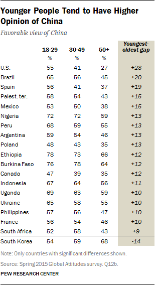 Younger People Tend to Have Higher Opinion of China