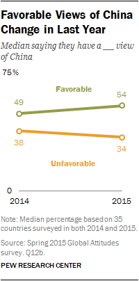 Favorable Views of China Change in Last Year