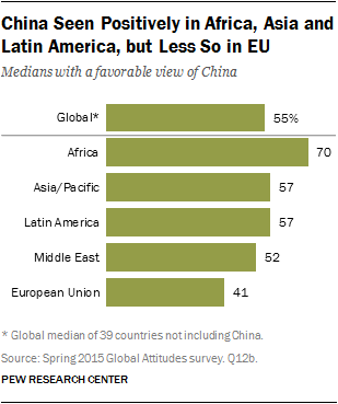 China Seen Positively in Africa, Asia and Latin America, but Less So in EU
