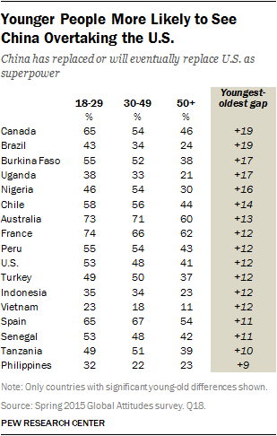 Younger People More Likely to See China Overtaking the U.S.