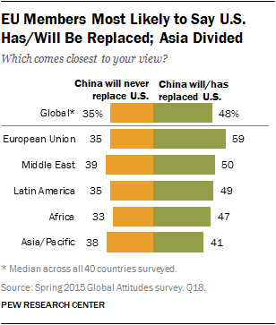 EU Members Most Likely to Say U.S. Has/Will Be Replaced; Asia Divided